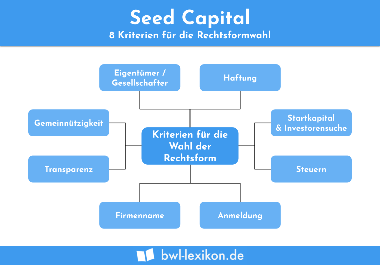 Seed Capital: Kriterien für die Rechtsformwahl