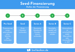 Seed Finanzierung