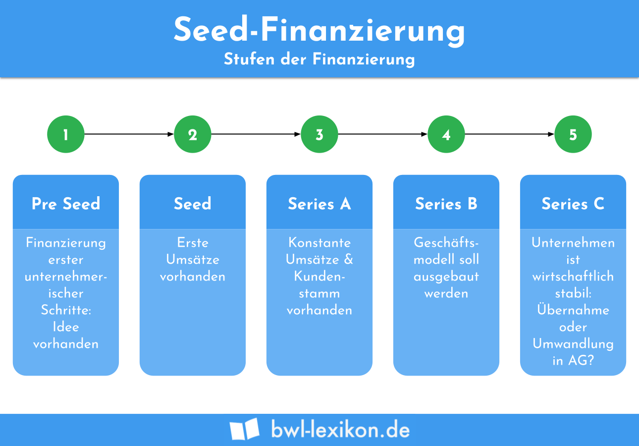 Seed Finanzierung