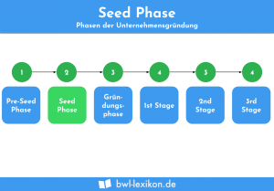 Seed-Phase: Phasen der Unternehmensgründung
