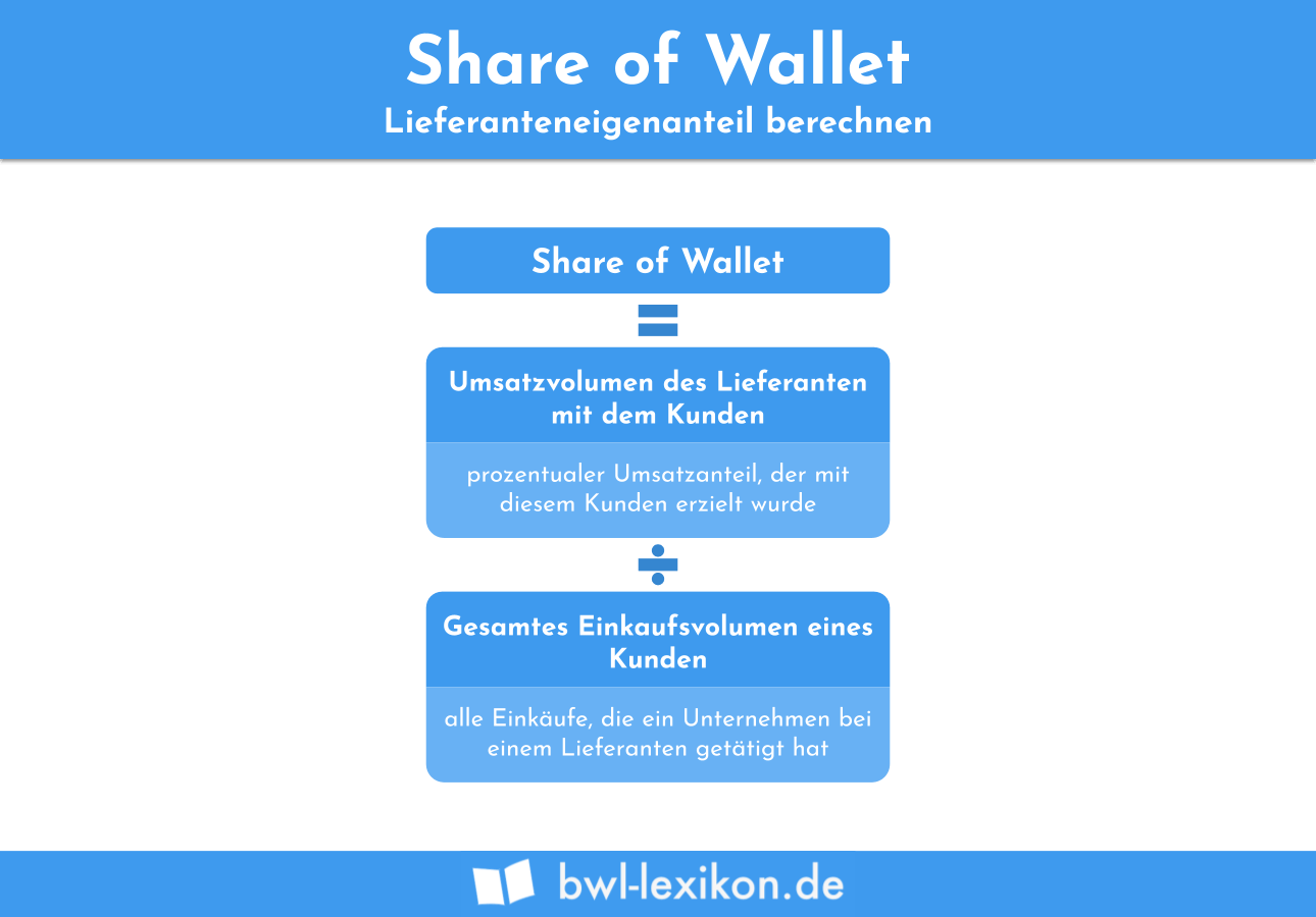 Share of Wallet: Lieferanteneigenanteil berechnen