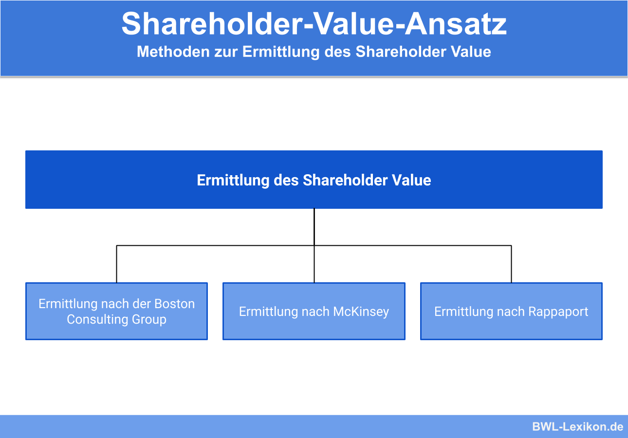 Methoden zur Ermittlung des Shareholder Value