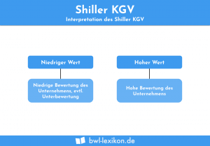 Interpretation des Shiller KGV