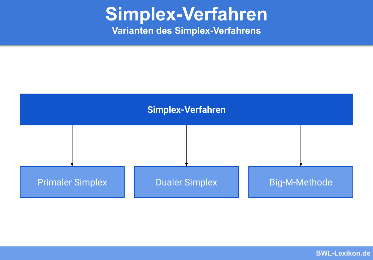Varianten des Simplex-Verfahrens