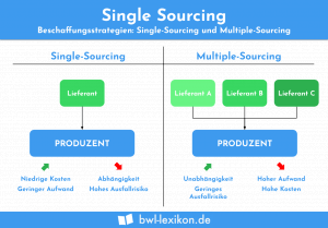 Single Sourcing vs. Multiple Sourcing