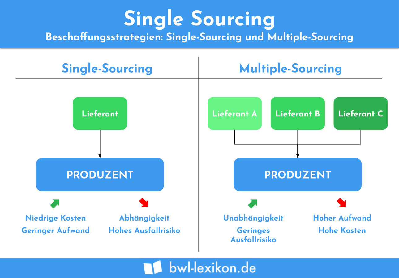 Single Sourcing vs. Multiple Sourcing