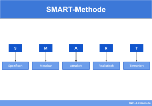 SMART-Methode: Spezifisch, Messbar, Attraktiv, Realistisch, Terminiert