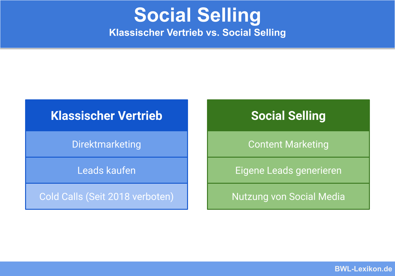 Social Selling: Klassischer Vertrieb vs. Social Selling