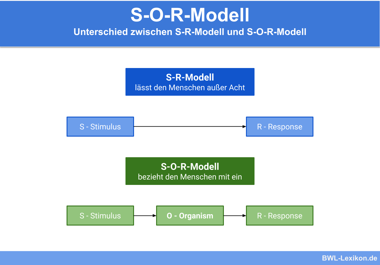 Unterschied zwischen S-R-Modell und S-O-R-Modell