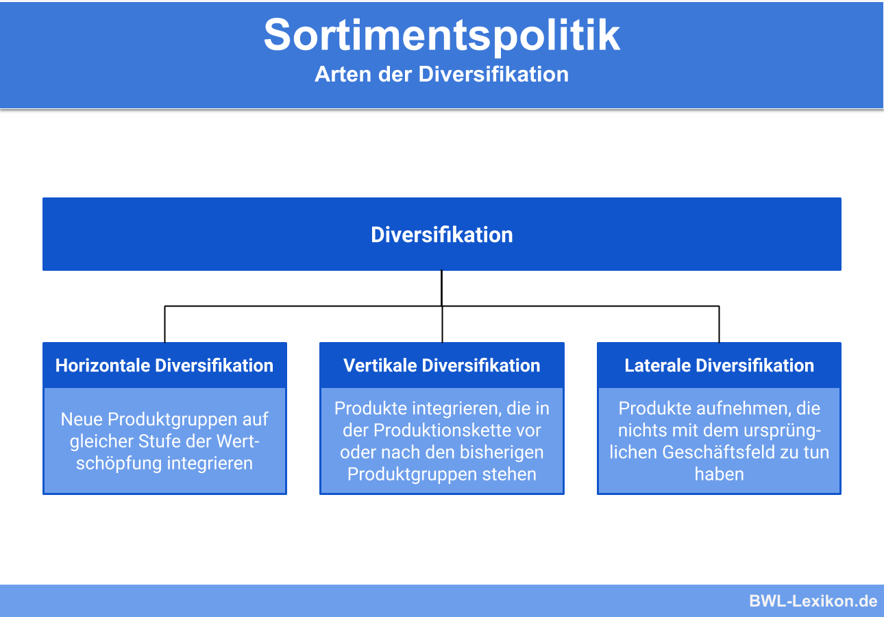 Sortimentspolitik - Arten der Diversifikation: Horizontale Diversifikation, Vertikale Diversifikation & Laterale Diversifikation