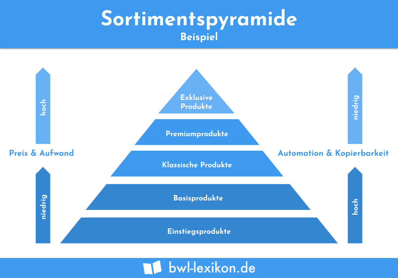 Sortimentspyramide: Beispiel