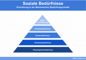 Soziale Bedürfnisse: Einordnung in der Maslowschen Bedürfnispyramide