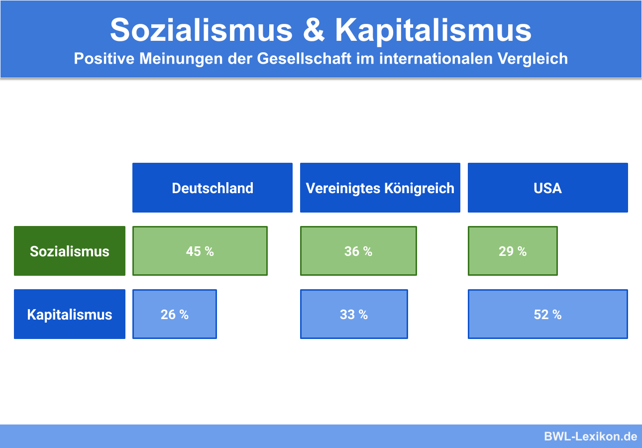 Sozialismus & Kapitalismus: Positive Meinungen der Gesellschaft im internationalen Vergleich