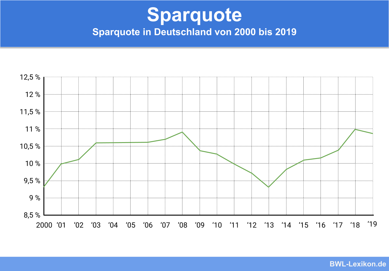 Sparquote: Sparquote in Deutschland von 2000 bis 2019