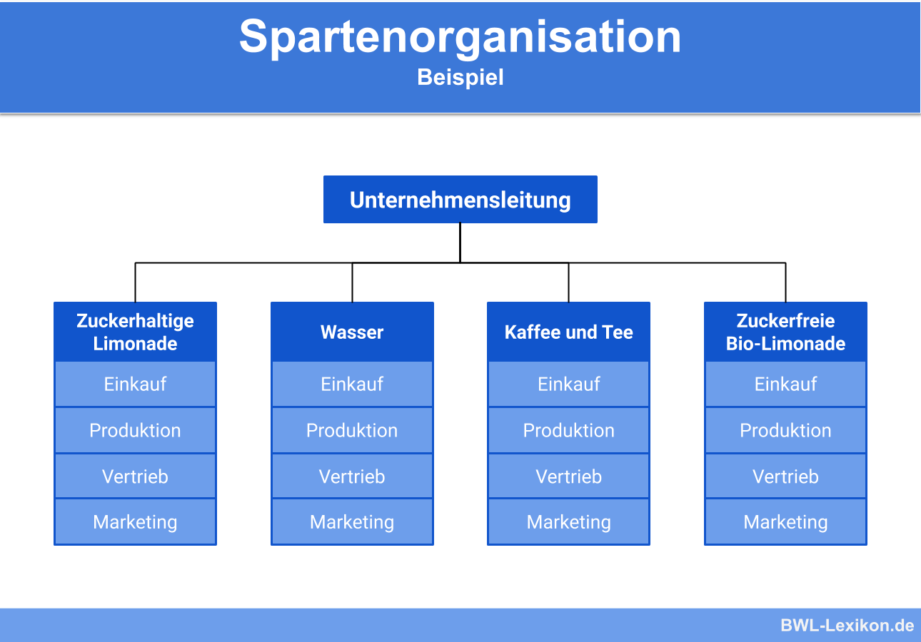 Spartenorganisation: Beispiel