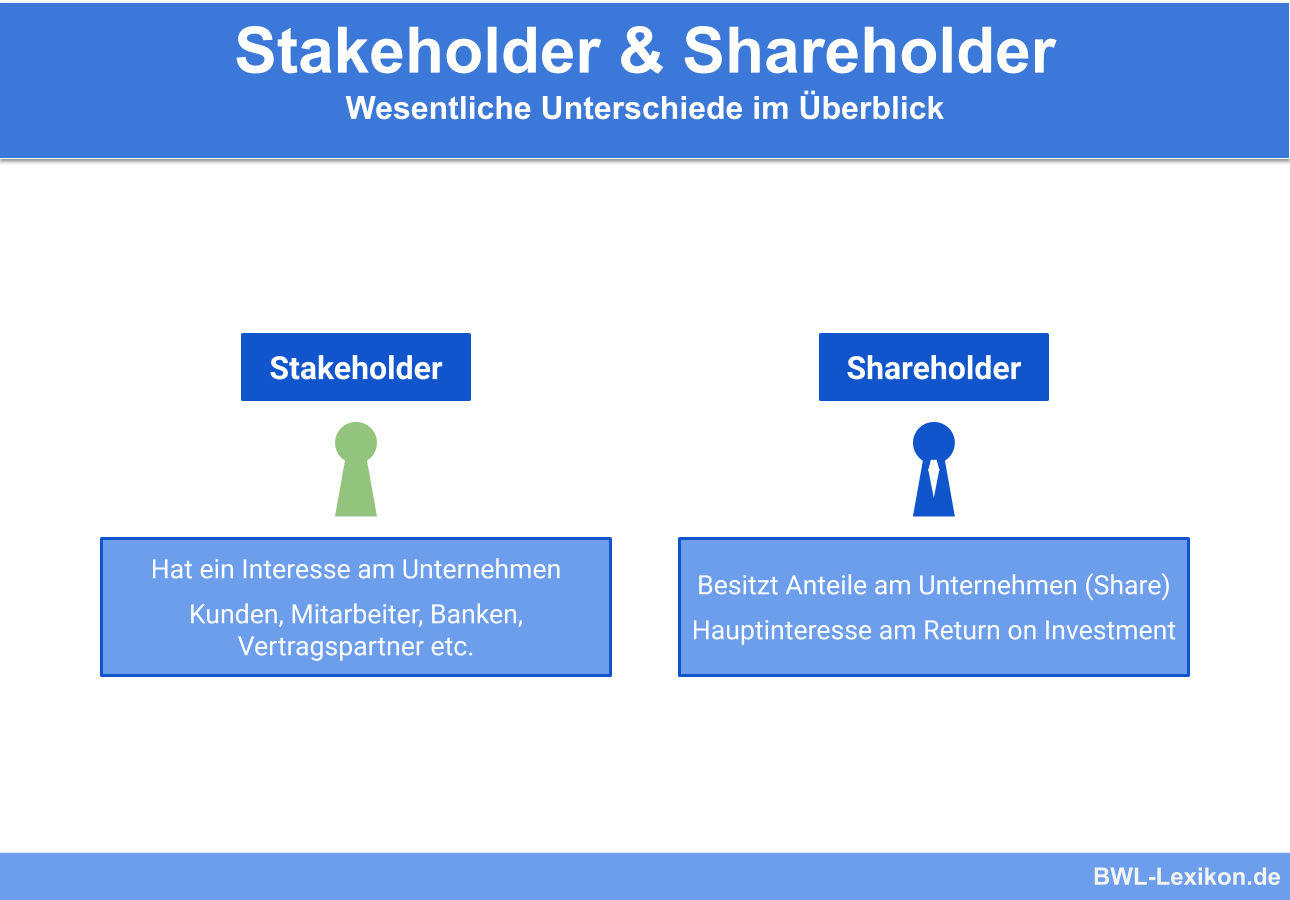 Stakeholder und Shareholder » Definition, Erklärung & Beispiele