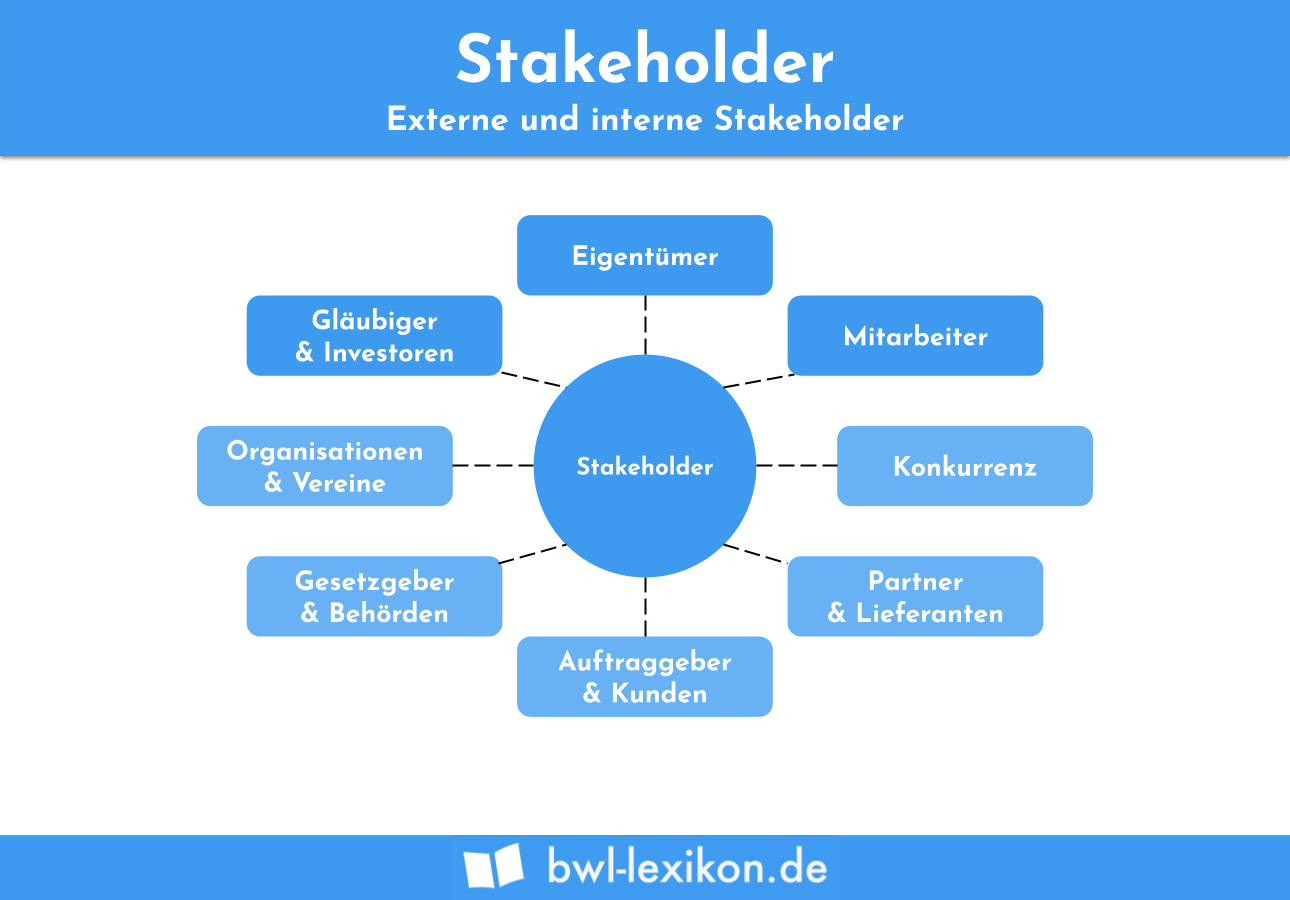 Stakeholder-Ansatz » Definition, Erklärung & Beispiele + Übungsfragen
