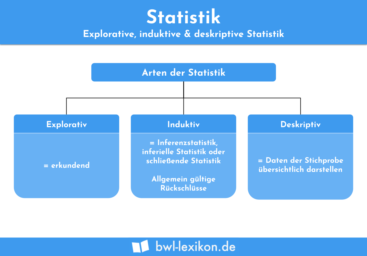 Arten der Statistik: Explorativ, induktiv, deskriptiv