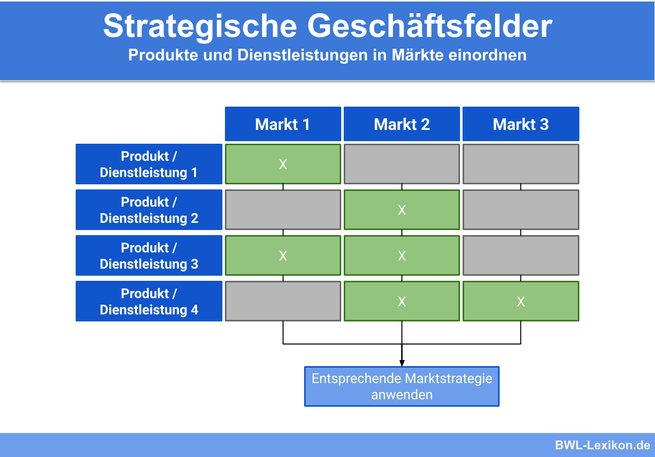 Strategische Geschäftsfelder: Produkte und Dienstleistungen in Märkte einordnen