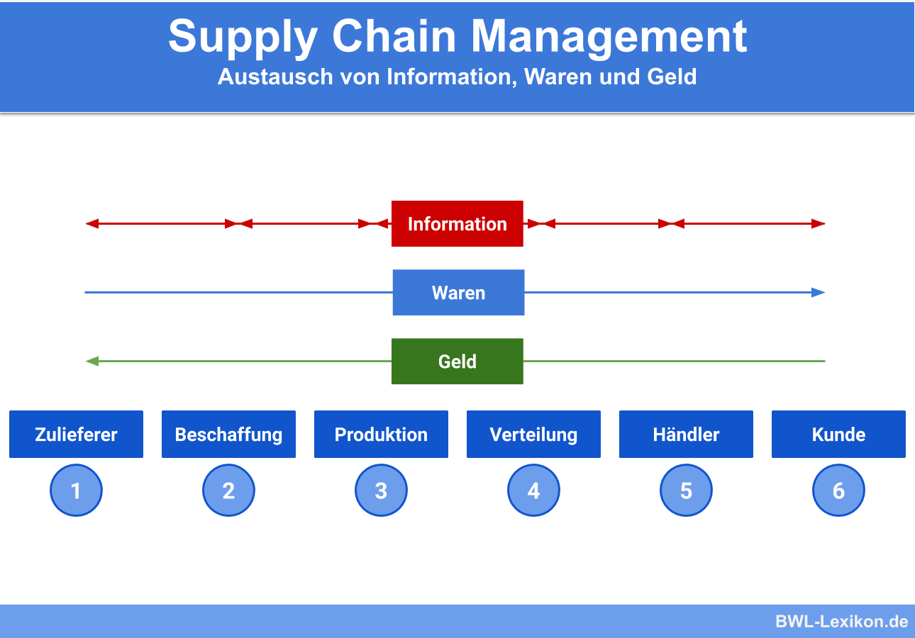 Supply Chain Management: Austausch von Information, Waren und Geld