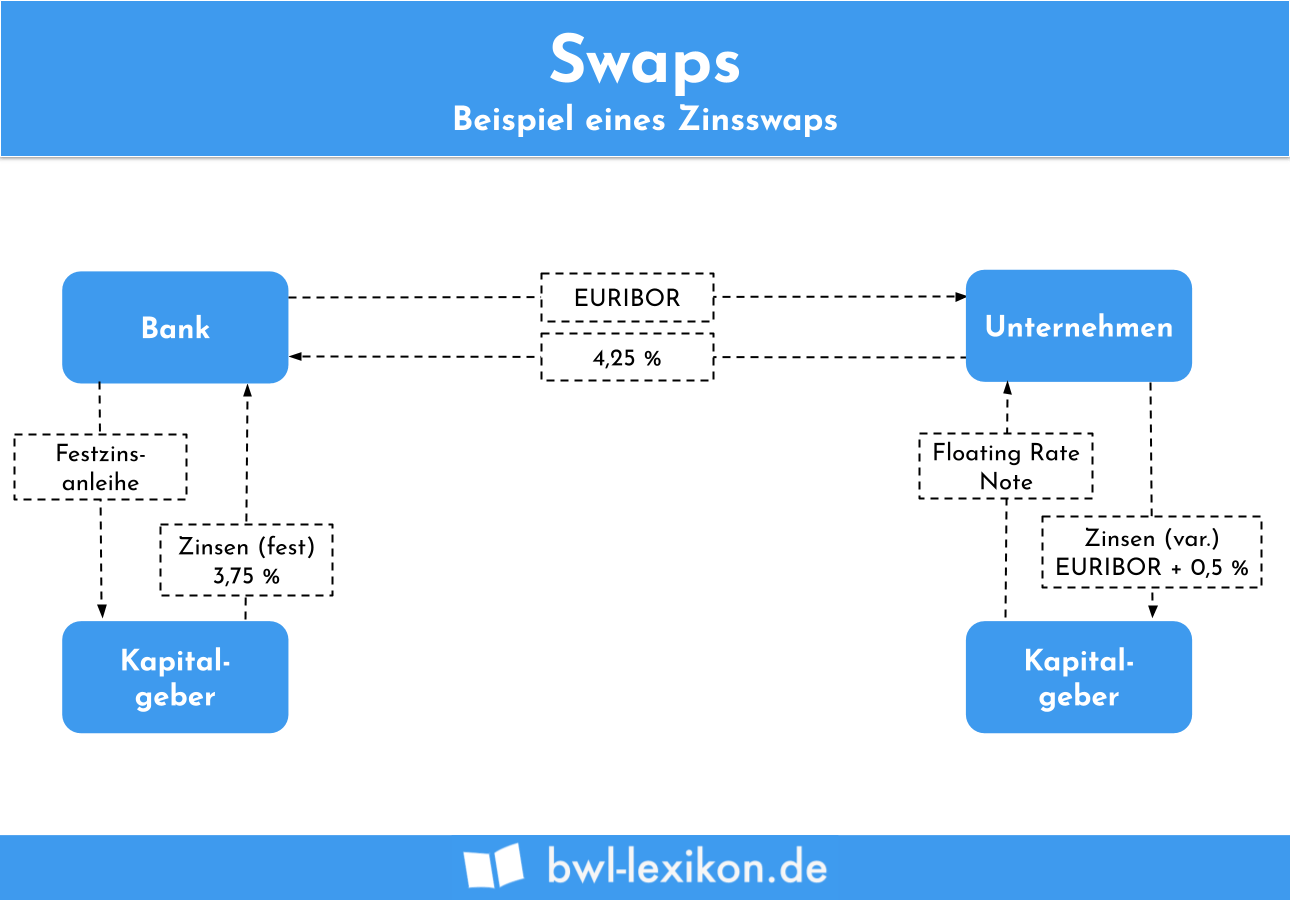 Swaps: Beispiel für einen Zinsswap
