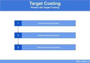Target Costing - Phasen: Zielkostenplanungsphase, Zielkostenspaltungsphase, Zielkostenerreichungsphase