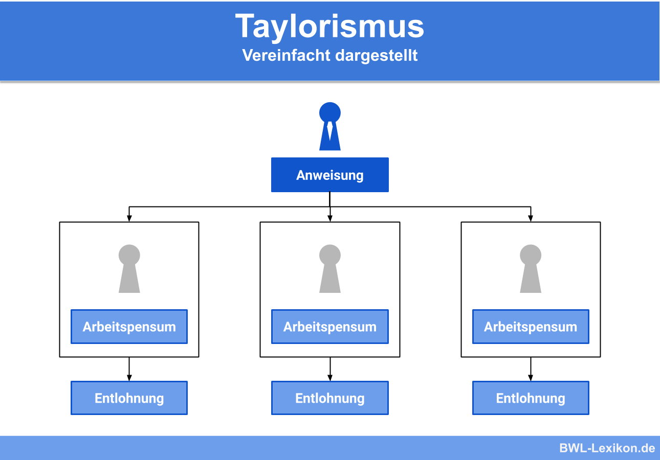 Taylorismus: Vereinfacht dargestellt