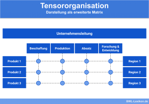 Tensororganisation: Darstellung als erweiterte Matrix
