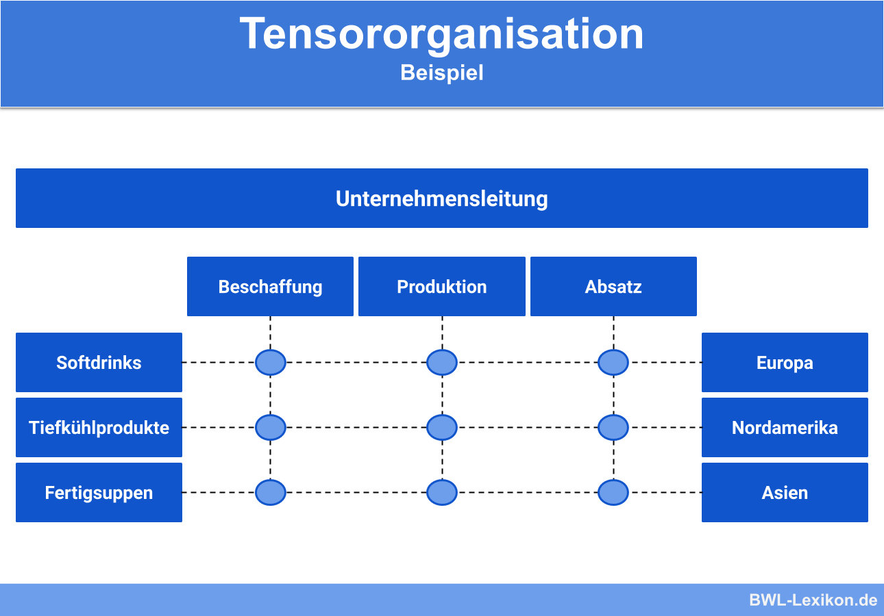 Tensororganisation - Beispiel