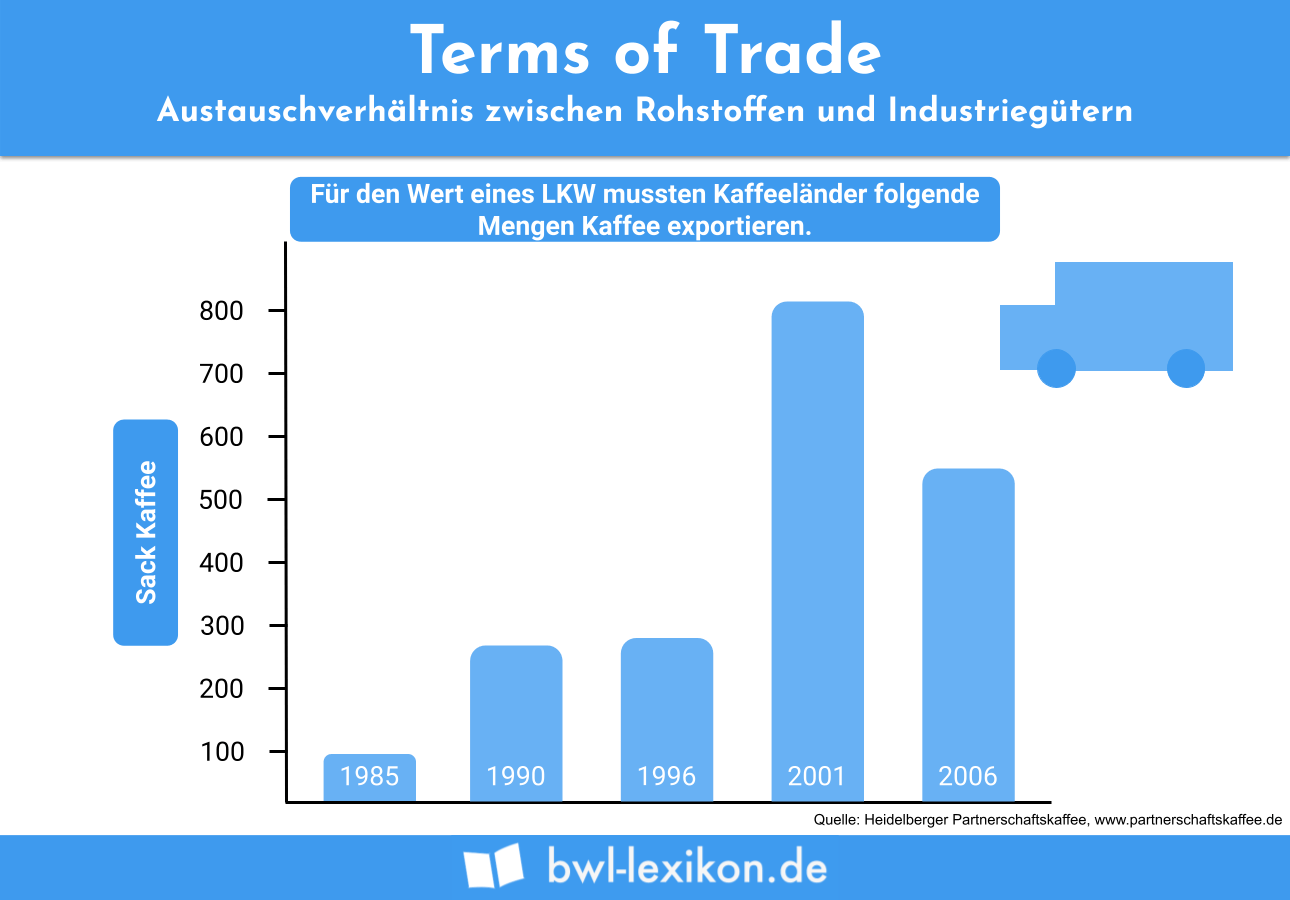 Terms of Trade: Austauschverhältnis zwischen Rohstoffen und Industriegütern