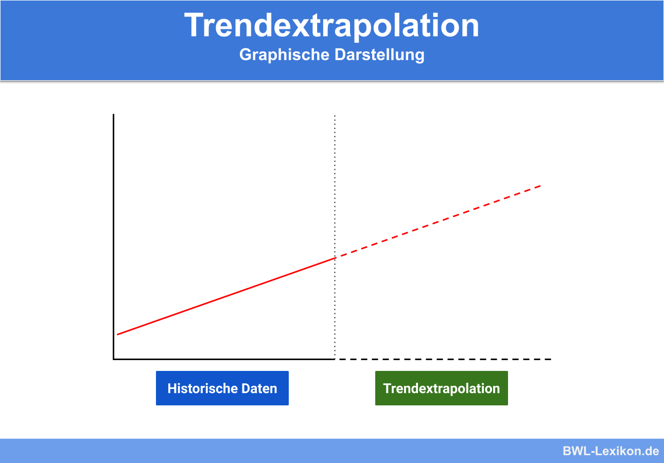 Trendextrapolation