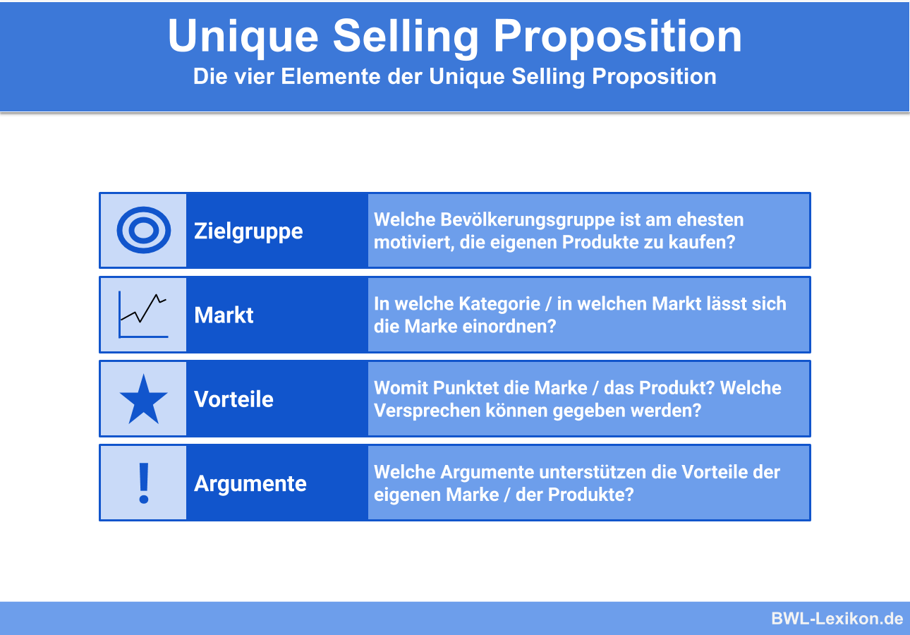 Unique Selling Proposition: 4 Elemente des USP's