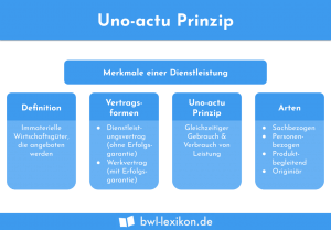 Uno-Actu-Prinzip: Merkmale einer Dienstleistung