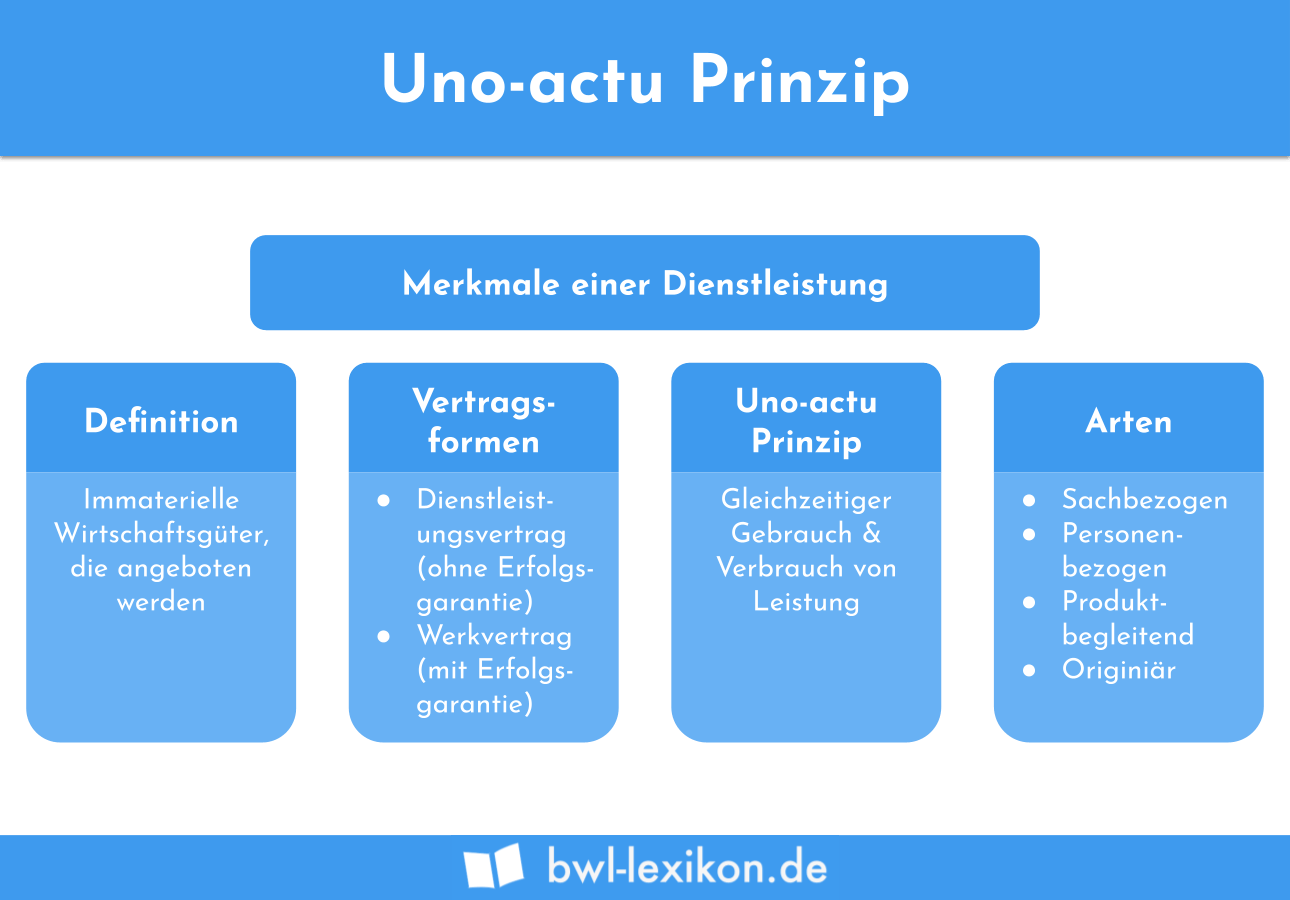 Uno-Actu-Prinzip: Merkmale einer Dienstleistung