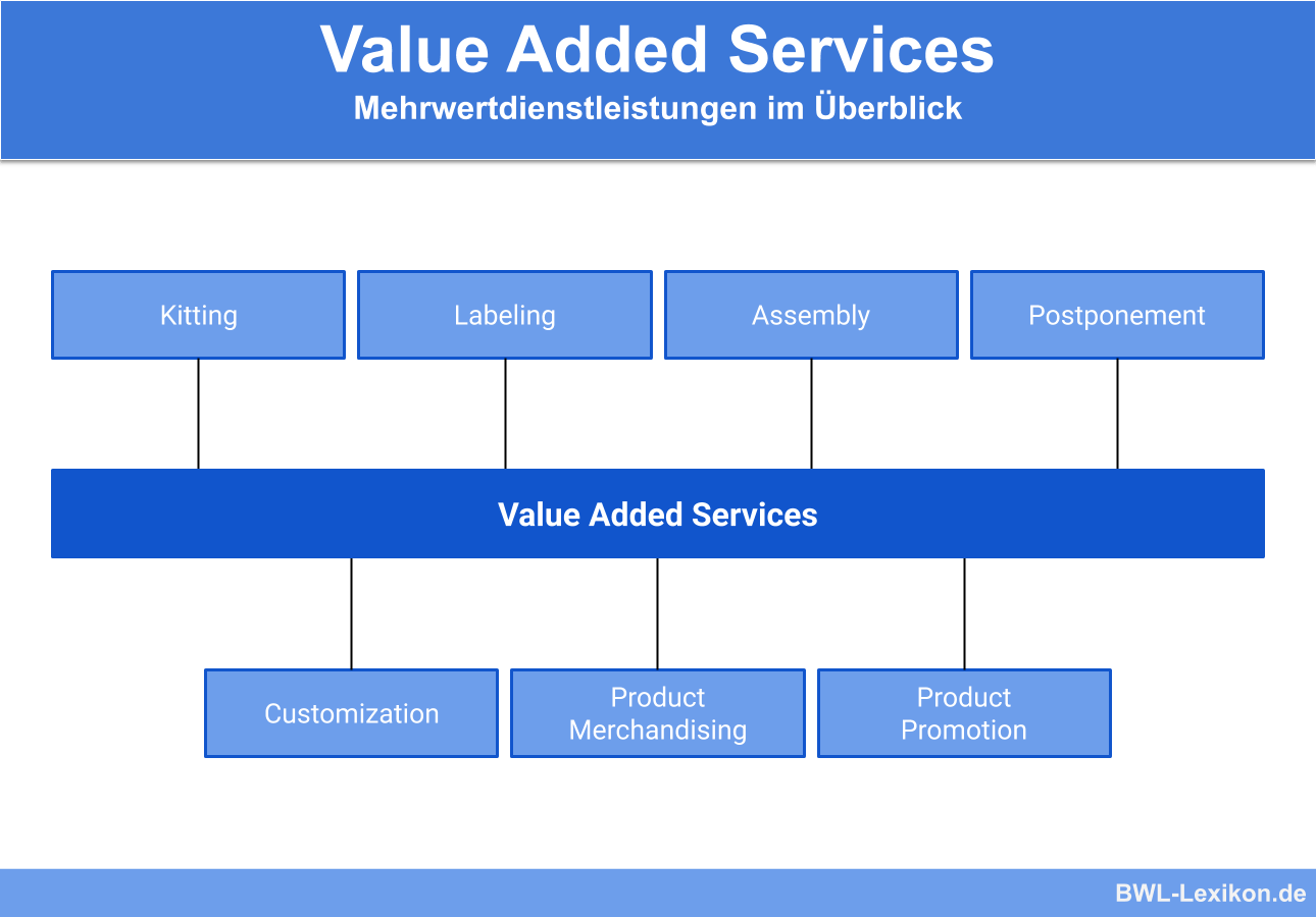 Value Added Services: Mehrwertdienstleistungen im Überblick