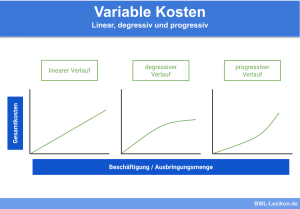 Variable Kosten im Vergleich: Linear, degressiv und progressiv