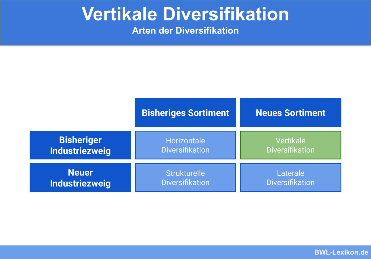 Vertikale Diversifikation: Arten der Diversifikation