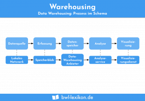 Warehousing: Data-Warehousing im Schema