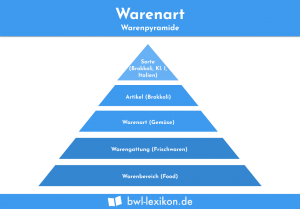 Warenart: Warenpyramide