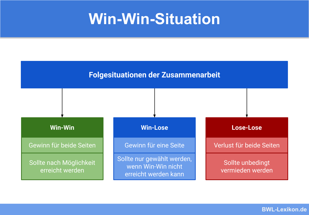 Win-Win, Win-Lose & Lose-Lose