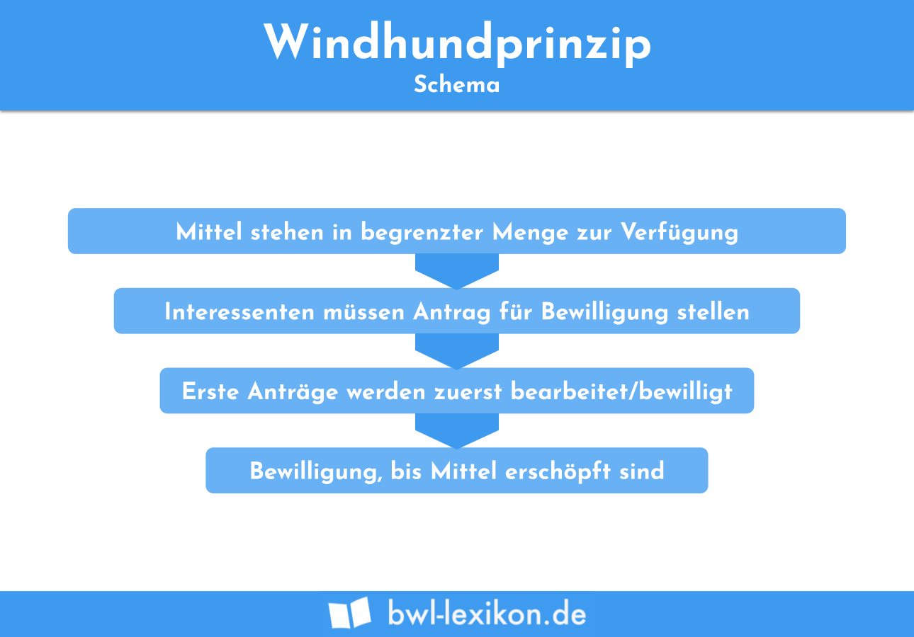 Windhundprinzip