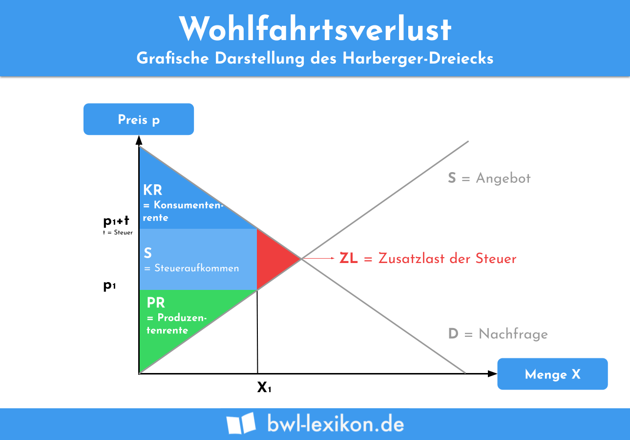Wohlfahrtsverlust: Grafische Darstellung des Harberger-Dreiecks