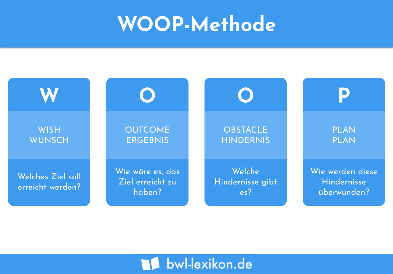 WOOP-Methode