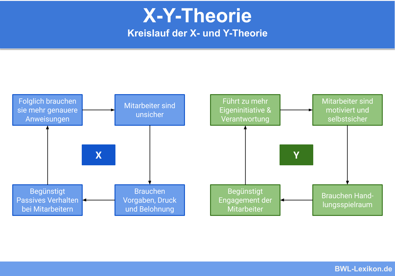 X-Y-Theorie: Kreislauf der X- und Y-Theorie