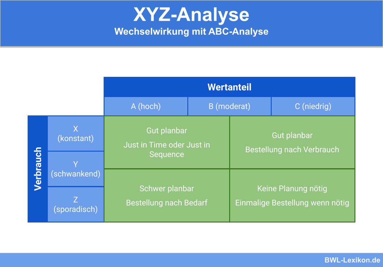 XYZ-Analyse: Wechselwirkung mit ABC-Analyse